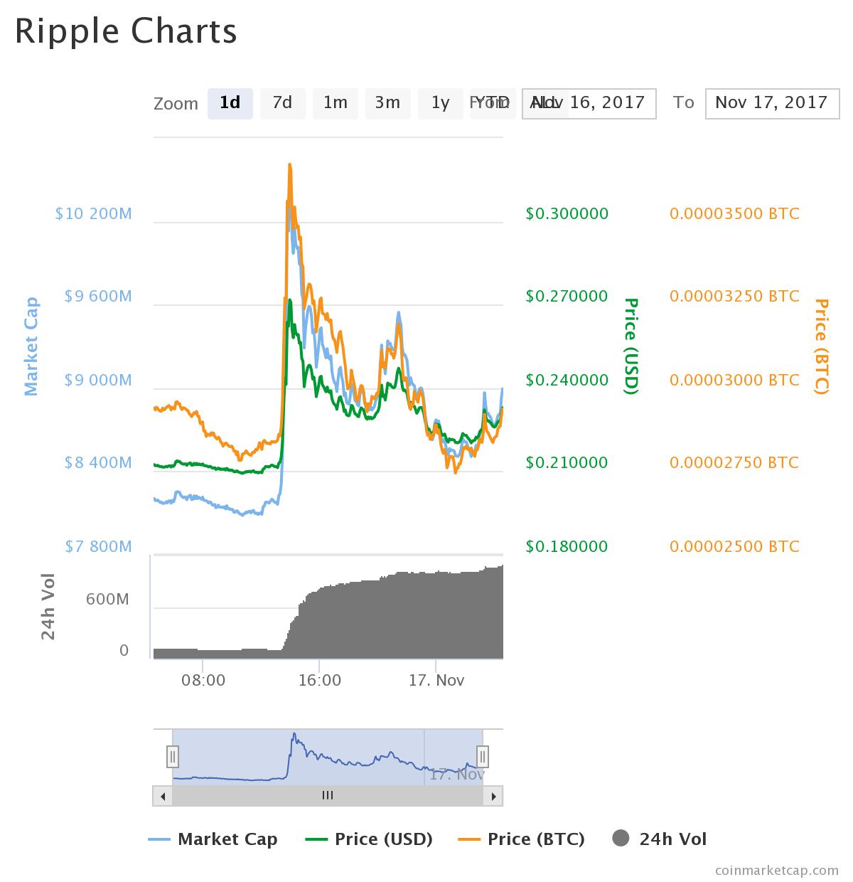 Ripple Charts