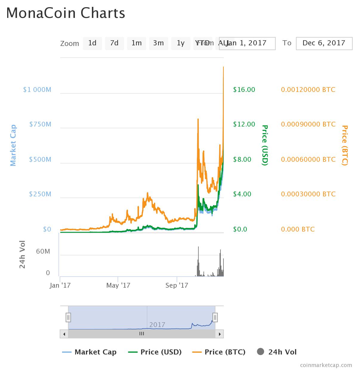 MonaCoin Charts